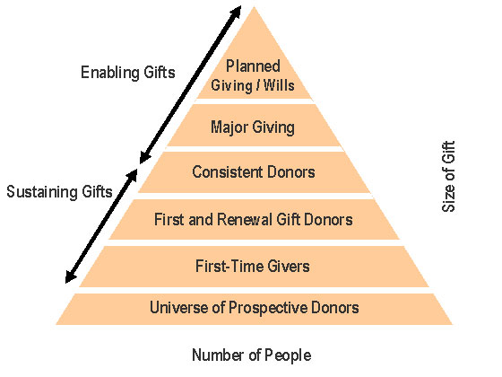 Donor Triangle Why are donors interested in estate gifts? - MASadvise.org